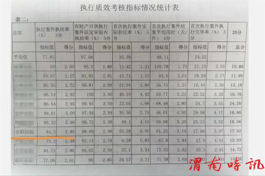 合阳法院上半年执行质效考核指标位列全市基层法院首位